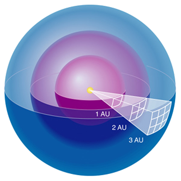 Energy at the source is spread over ever larger spheres