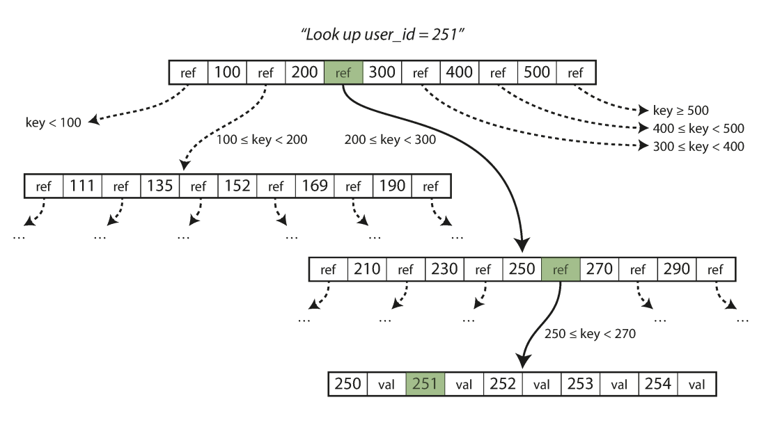 Showing the structure and looking up a key in a B-Tree